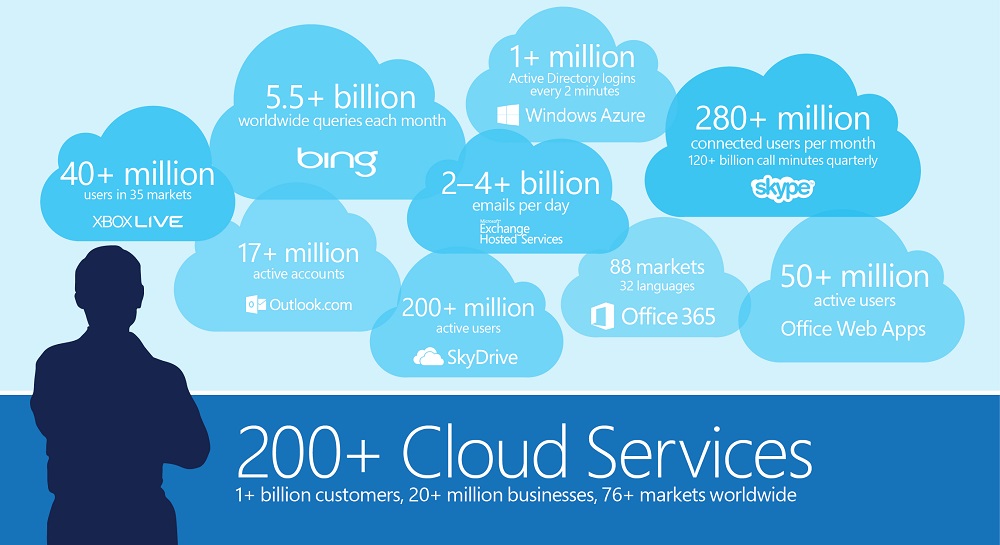Special Offer to the Microsoft Cloud